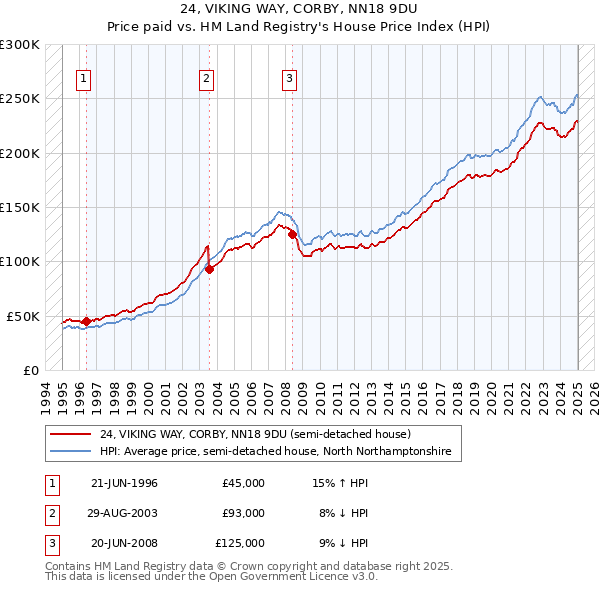 24, VIKING WAY, CORBY, NN18 9DU: Price paid vs HM Land Registry's House Price Index