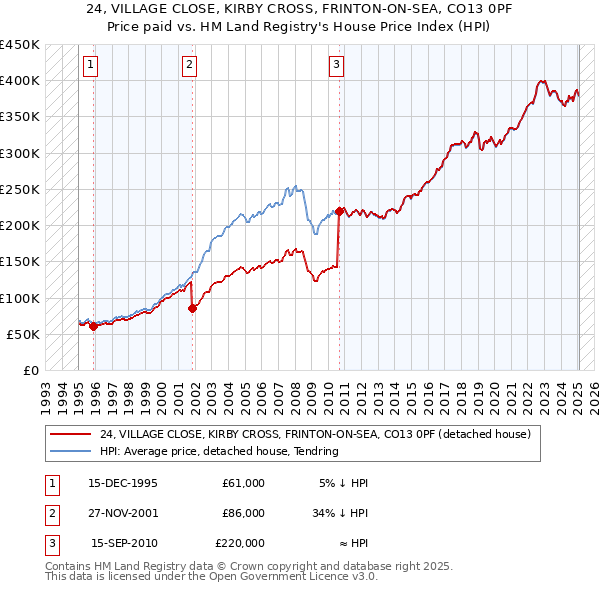 24, VILLAGE CLOSE, KIRBY CROSS, FRINTON-ON-SEA, CO13 0PF: Price paid vs HM Land Registry's House Price Index