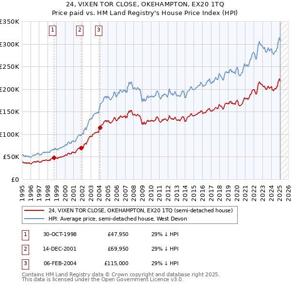 24, VIXEN TOR CLOSE, OKEHAMPTON, EX20 1TQ: Price paid vs HM Land Registry's House Price Index