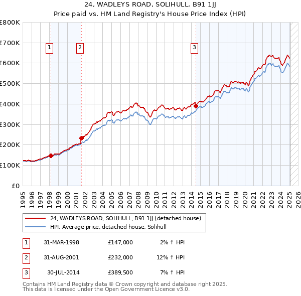 24, WADLEYS ROAD, SOLIHULL, B91 1JJ: Price paid vs HM Land Registry's House Price Index