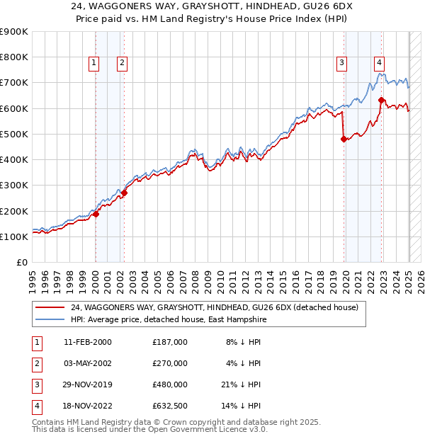 24, WAGGONERS WAY, GRAYSHOTT, HINDHEAD, GU26 6DX: Price paid vs HM Land Registry's House Price Index