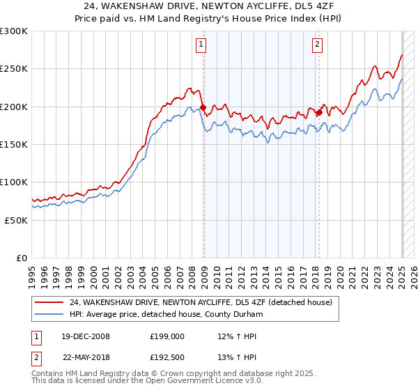 24, WAKENSHAW DRIVE, NEWTON AYCLIFFE, DL5 4ZF: Price paid vs HM Land Registry's House Price Index