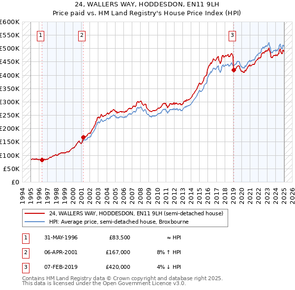 24, WALLERS WAY, HODDESDON, EN11 9LH: Price paid vs HM Land Registry's House Price Index