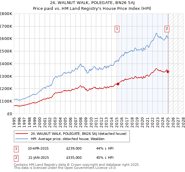24, WALNUT WALK, POLEGATE, BN26 5AJ: Price paid vs HM Land Registry's House Price Index