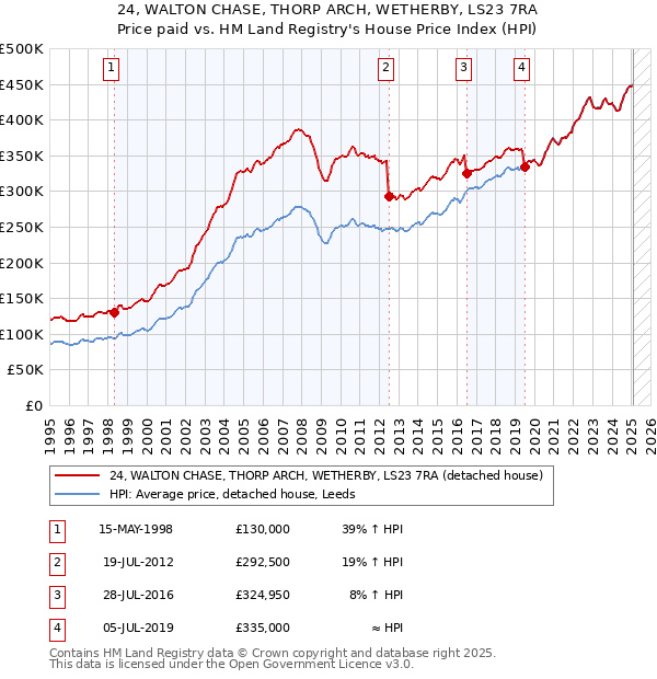 24, WALTON CHASE, THORP ARCH, WETHERBY, LS23 7RA: Price paid vs HM Land Registry's House Price Index