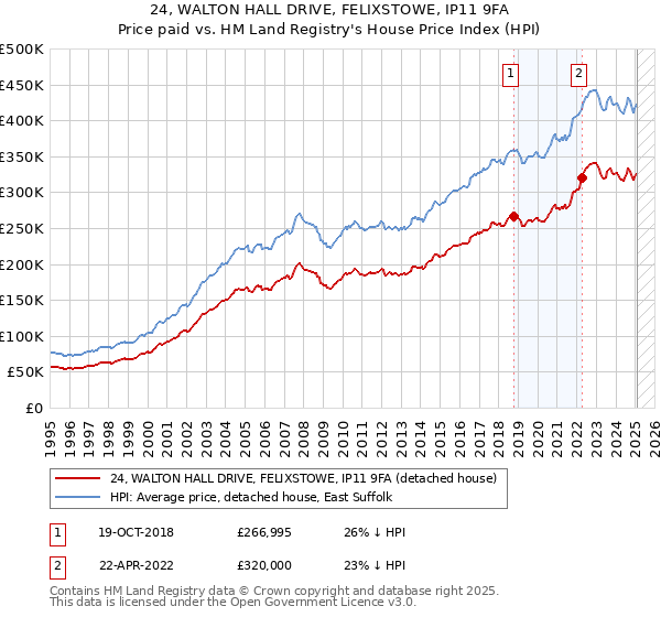 24, WALTON HALL DRIVE, FELIXSTOWE, IP11 9FA: Price paid vs HM Land Registry's House Price Index