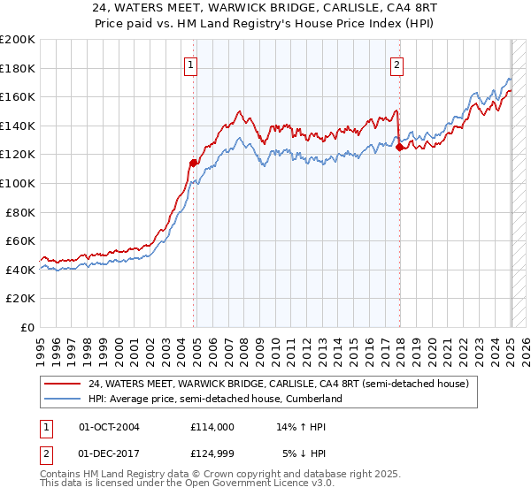 24, WATERS MEET, WARWICK BRIDGE, CARLISLE, CA4 8RT: Price paid vs HM Land Registry's House Price Index