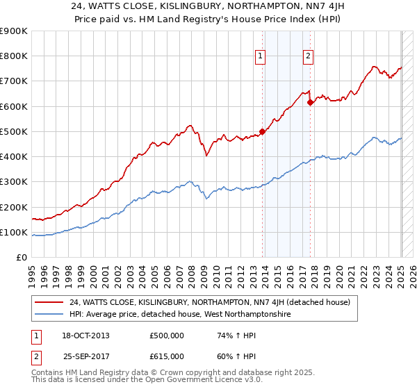 24, WATTS CLOSE, KISLINGBURY, NORTHAMPTON, NN7 4JH: Price paid vs HM Land Registry's House Price Index