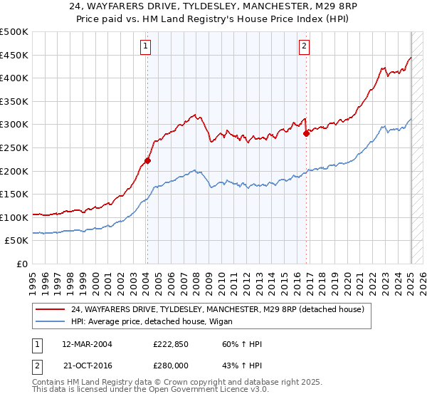 24, WAYFARERS DRIVE, TYLDESLEY, MANCHESTER, M29 8RP: Price paid vs HM Land Registry's House Price Index