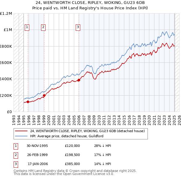 24, WENTWORTH CLOSE, RIPLEY, WOKING, GU23 6DB: Price paid vs HM Land Registry's House Price Index