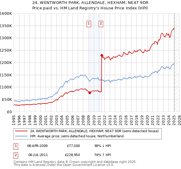 24, WENTWORTH PARK, ALLENDALE, HEXHAM, NE47 9DR: Price paid vs HM Land Registry's House Price Index