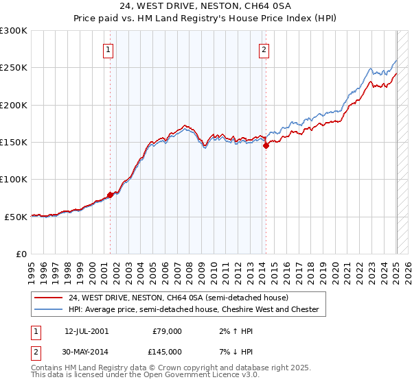 24, WEST DRIVE, NESTON, CH64 0SA: Price paid vs HM Land Registry's House Price Index