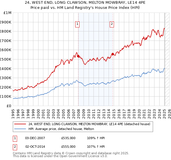 24, WEST END, LONG CLAWSON, MELTON MOWBRAY, LE14 4PE: Price paid vs HM Land Registry's House Price Index
