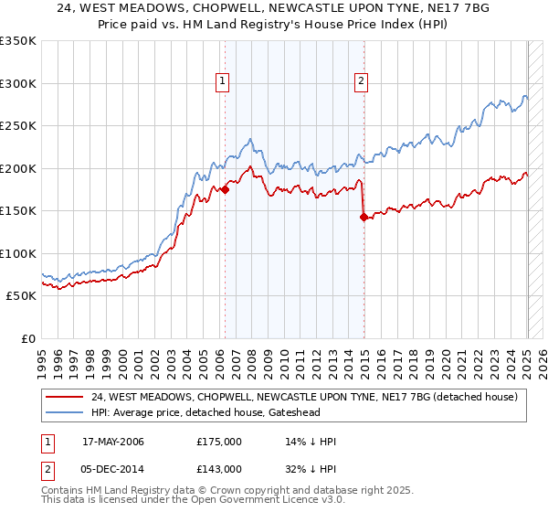 24, WEST MEADOWS, CHOPWELL, NEWCASTLE UPON TYNE, NE17 7BG: Price paid vs HM Land Registry's House Price Index