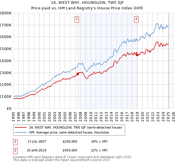 24, WEST WAY, HOUNSLOW, TW5 0JF: Price paid vs HM Land Registry's House Price Index