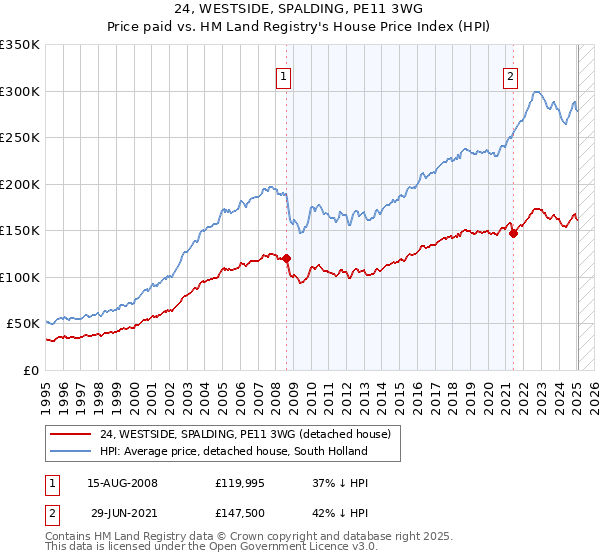 24, WESTSIDE, SPALDING, PE11 3WG: Price paid vs HM Land Registry's House Price Index