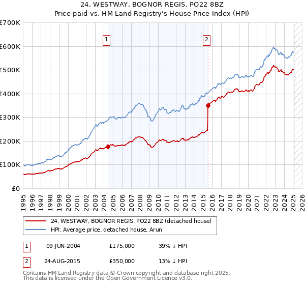 24, WESTWAY, BOGNOR REGIS, PO22 8BZ: Price paid vs HM Land Registry's House Price Index