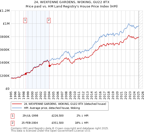 24, WEXFENNE GARDENS, WOKING, GU22 8TX: Price paid vs HM Land Registry's House Price Index
