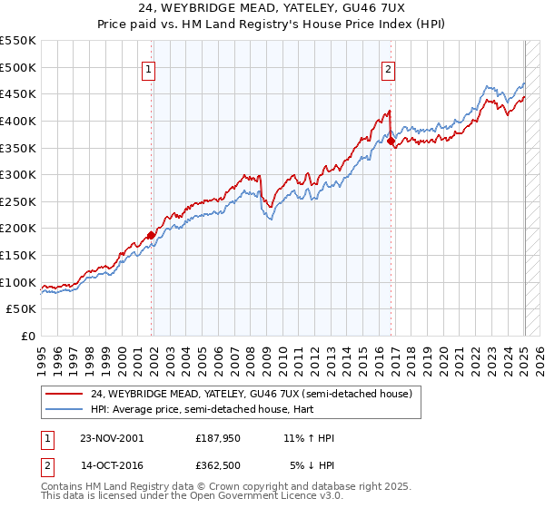 24, WEYBRIDGE MEAD, YATELEY, GU46 7UX: Price paid vs HM Land Registry's House Price Index