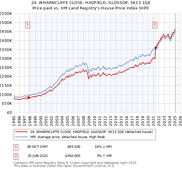 24, WHARNCLIFFE CLOSE, HADFIELD, GLOSSOP, SK13 1QE: Price paid vs HM Land Registry's House Price Index