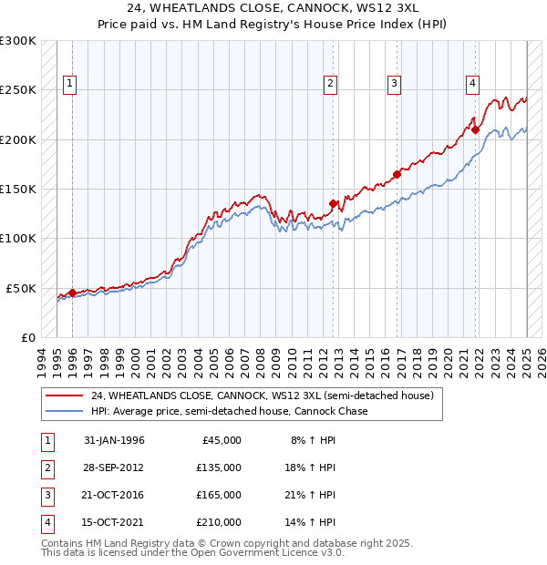 24, WHEATLANDS CLOSE, CANNOCK, WS12 3XL: Price paid vs HM Land Registry's House Price Index