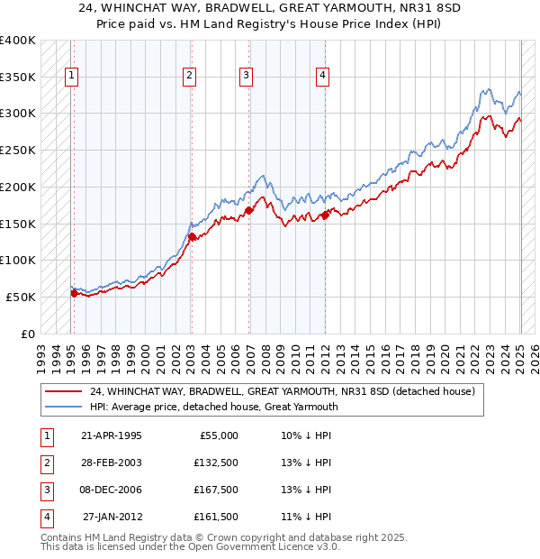 24, WHINCHAT WAY, BRADWELL, GREAT YARMOUTH, NR31 8SD: Price paid vs HM Land Registry's House Price Index