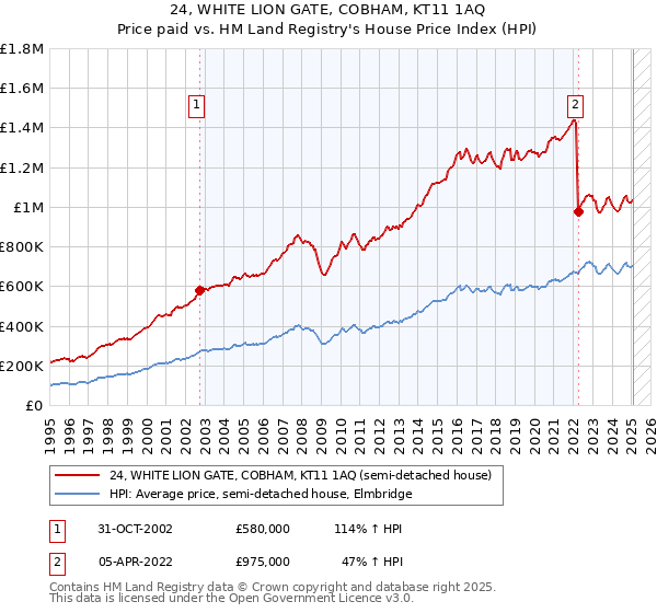 24, WHITE LION GATE, COBHAM, KT11 1AQ: Price paid vs HM Land Registry's House Price Index