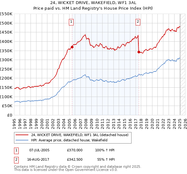 24, WICKET DRIVE, WAKEFIELD, WF1 3AL: Price paid vs HM Land Registry's House Price Index