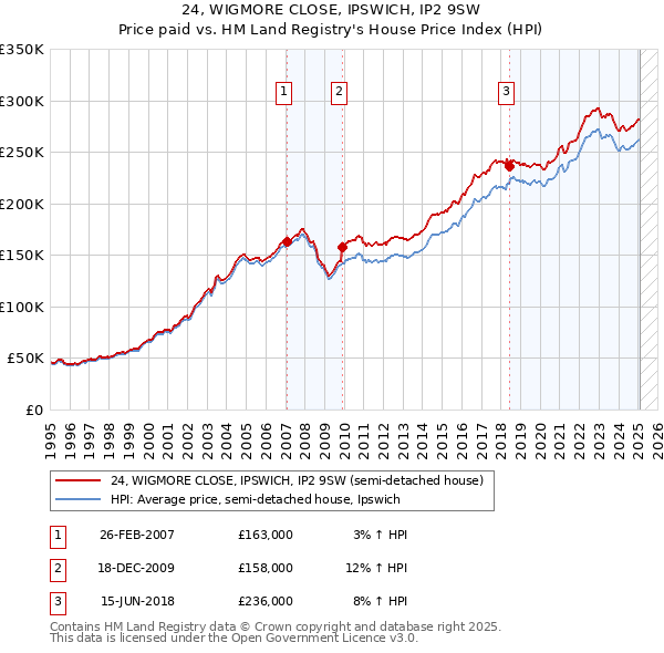 24, WIGMORE CLOSE, IPSWICH, IP2 9SW: Price paid vs HM Land Registry's House Price Index