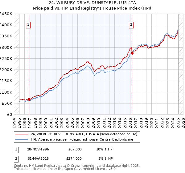 24, WILBURY DRIVE, DUNSTABLE, LU5 4TA: Price paid vs HM Land Registry's House Price Index