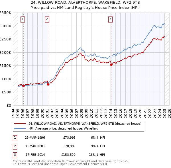 24, WILLOW ROAD, ALVERTHORPE, WAKEFIELD, WF2 9TB: Price paid vs HM Land Registry's House Price Index
