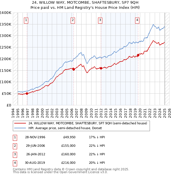 24, WILLOW WAY, MOTCOMBE, SHAFTESBURY, SP7 9QH: Price paid vs HM Land Registry's House Price Index