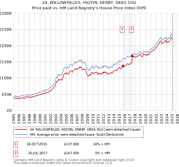 24, WILLOWFIELDS, HILTON, DERBY, DE65 5GU: Price paid vs HM Land Registry's House Price Index