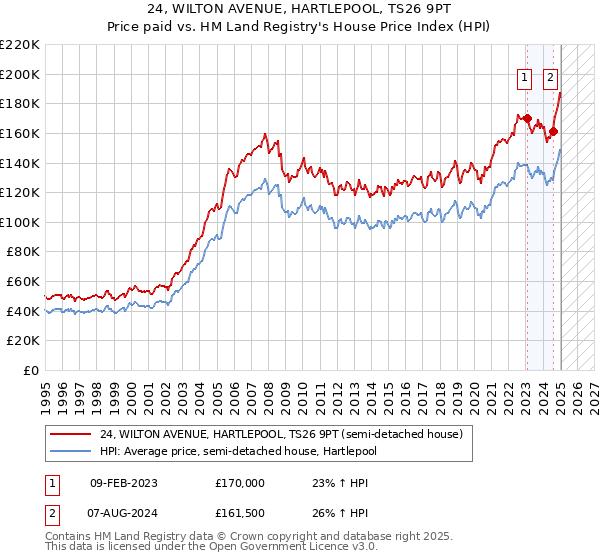 24, WILTON AVENUE, HARTLEPOOL, TS26 9PT: Price paid vs HM Land Registry's House Price Index