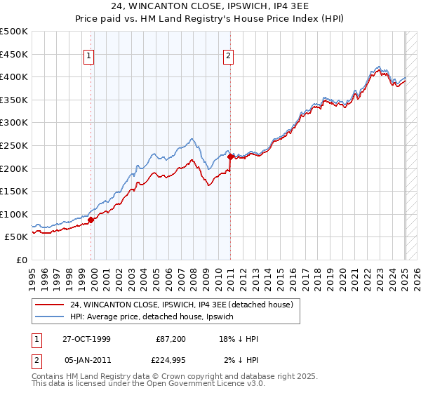 24, WINCANTON CLOSE, IPSWICH, IP4 3EE: Price paid vs HM Land Registry's House Price Index