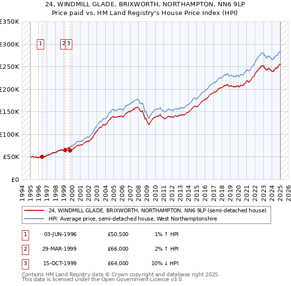 24, WINDMILL GLADE, BRIXWORTH, NORTHAMPTON, NN6 9LP: Price paid vs HM Land Registry's House Price Index