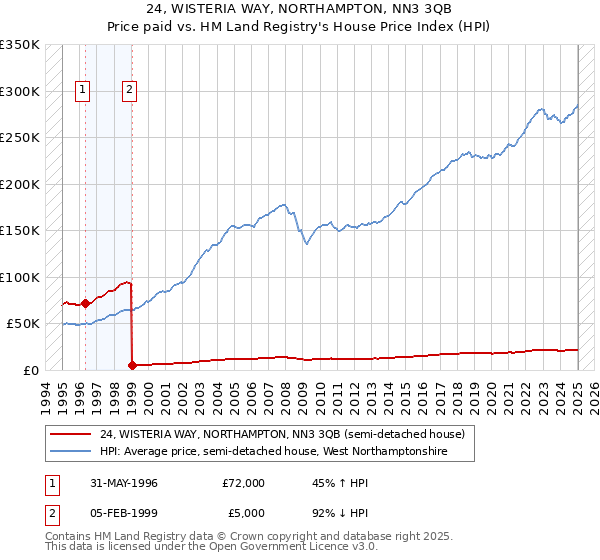 24, WISTERIA WAY, NORTHAMPTON, NN3 3QB: Price paid vs HM Land Registry's House Price Index