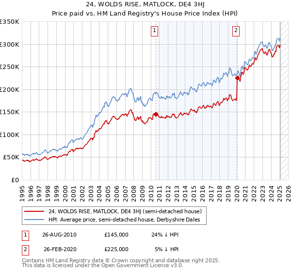 24, WOLDS RISE, MATLOCK, DE4 3HJ: Price paid vs HM Land Registry's House Price Index