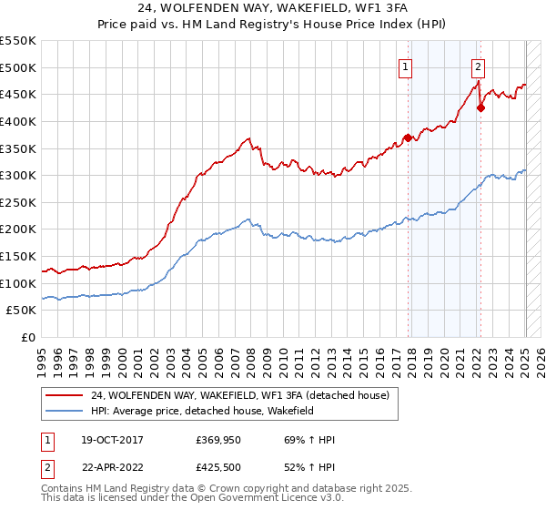 24, WOLFENDEN WAY, WAKEFIELD, WF1 3FA: Price paid vs HM Land Registry's House Price Index