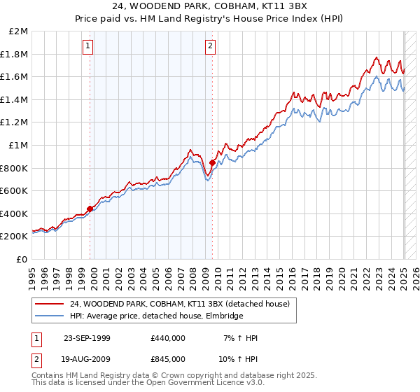 24, WOODEND PARK, COBHAM, KT11 3BX: Price paid vs HM Land Registry's House Price Index