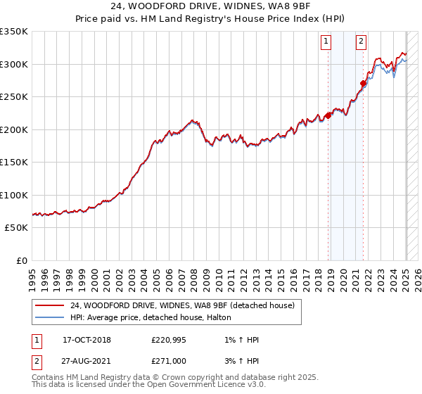 24, WOODFORD DRIVE, WIDNES, WA8 9BF: Price paid vs HM Land Registry's House Price Index
