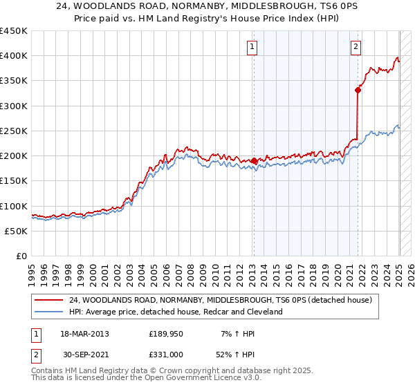 24, WOODLANDS ROAD, NORMANBY, MIDDLESBROUGH, TS6 0PS: Price paid vs HM Land Registry's House Price Index