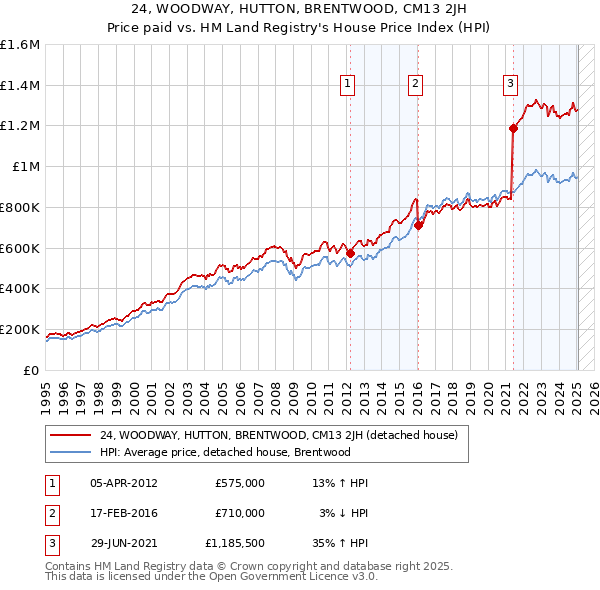 24, WOODWAY, HUTTON, BRENTWOOD, CM13 2JH: Price paid vs HM Land Registry's House Price Index