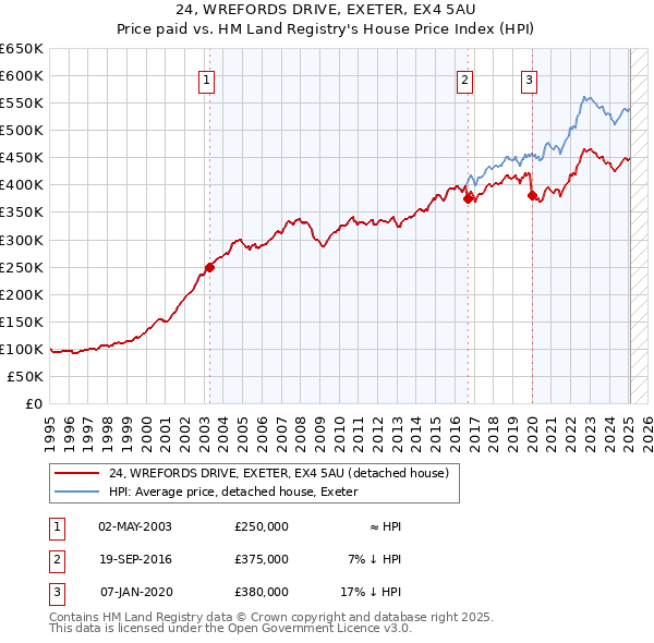 24, WREFORDS DRIVE, EXETER, EX4 5AU: Price paid vs HM Land Registry's House Price Index