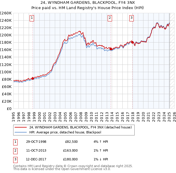 24, WYNDHAM GARDENS, BLACKPOOL, FY4 3NX: Price paid vs HM Land Registry's House Price Index