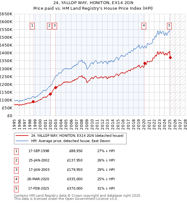 24, YALLOP WAY, HONITON, EX14 2GN: Price paid vs HM Land Registry's House Price Index
