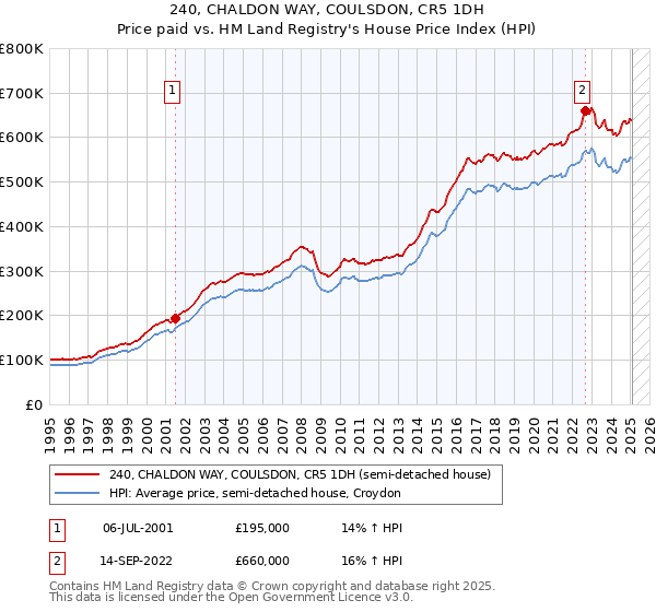 240, CHALDON WAY, COULSDON, CR5 1DH: Price paid vs HM Land Registry's House Price Index