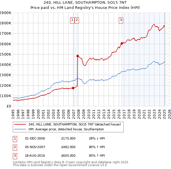240, HILL LANE, SOUTHAMPTON, SO15 7NT: Price paid vs HM Land Registry's House Price Index