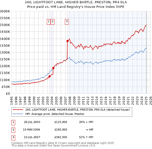 240, LIGHTFOOT LANE, HIGHER BARTLE, PRESTON, PR4 0LA: Price paid vs HM Land Registry's House Price Index
