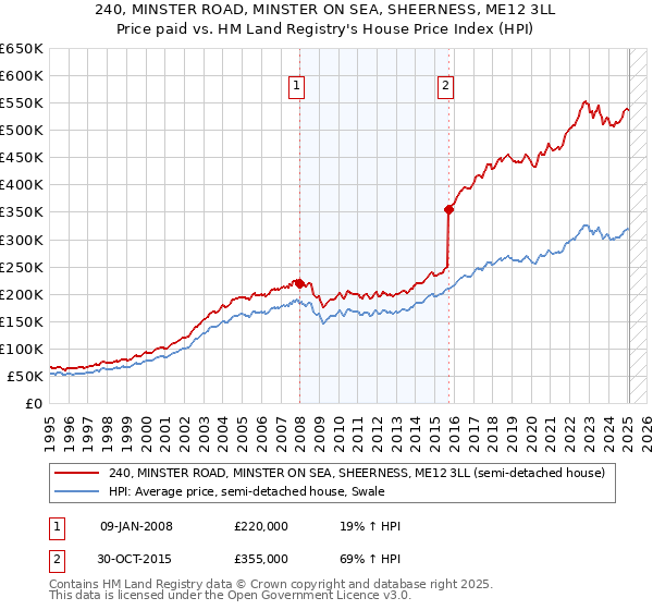 240, MINSTER ROAD, MINSTER ON SEA, SHEERNESS, ME12 3LL: Price paid vs HM Land Registry's House Price Index